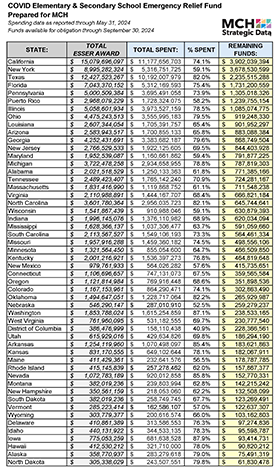 MCH ESSER III Funding by state