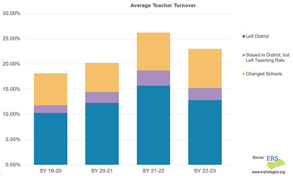 Average Teacher Turnover 2019-2023